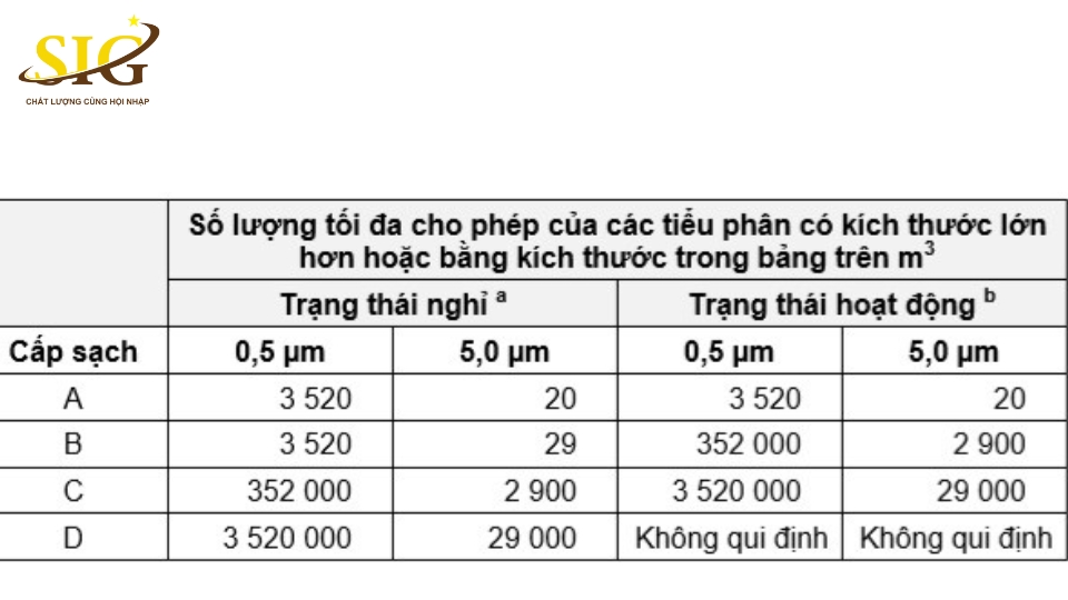 Các cấp độ sạch trong GMP