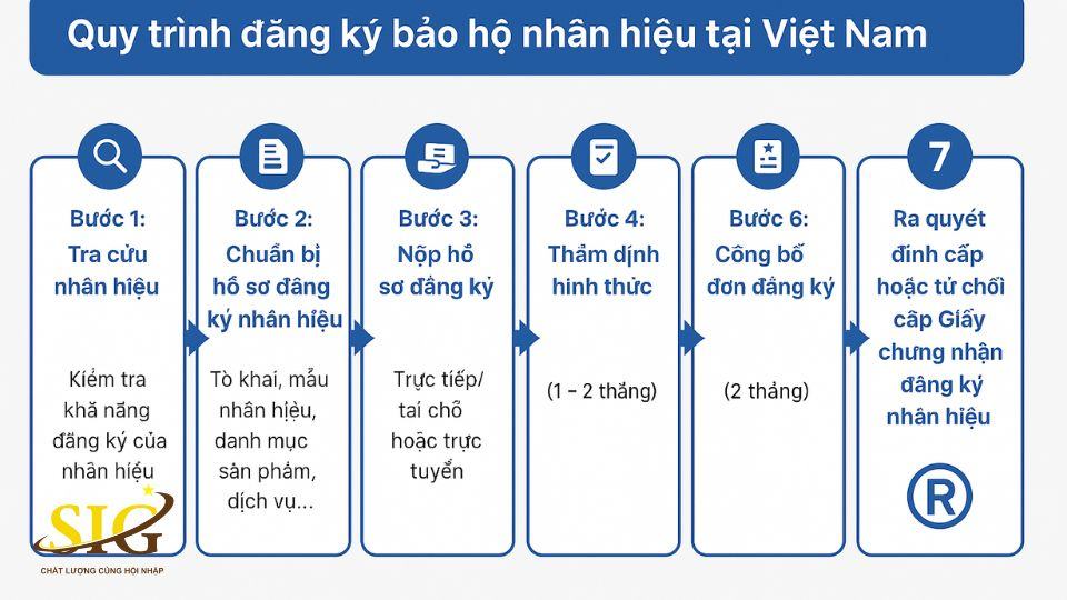 quy trình đăng ký bảo hộ nhãn hiệu